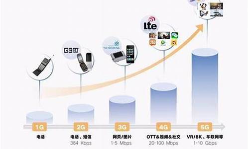 移动3g手机和2g的区别_移动3g手机和